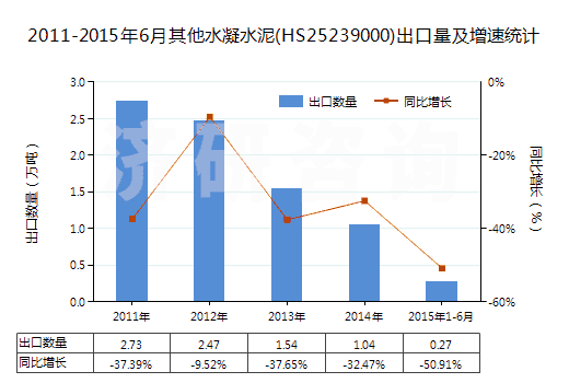 2011-2015年6月其他水凝水泥(HS25239000)出口量及增速統(tǒng)計